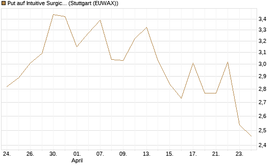 Put auf Intuitive Surgical [BNP Paribas Emissions- und Handelsges.] Chart