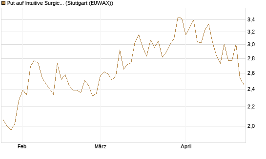 Put auf Intuitive Surgical [BNP Paribas Emissions- und Handelsges.] Chart