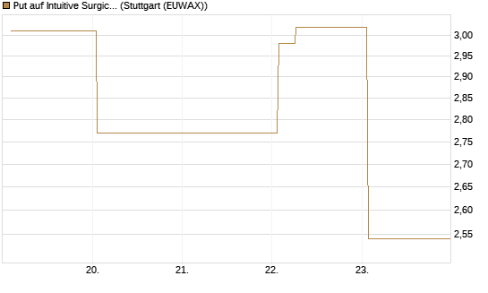 Put auf Intuitive Surgical [BNP Paribas Emissions- und Handelsges.] Chart