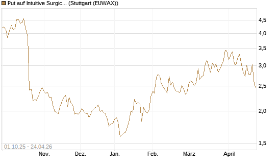 Put auf Intuitive Surgical [BNP Paribas Emissions- und Handelsges.] Chart