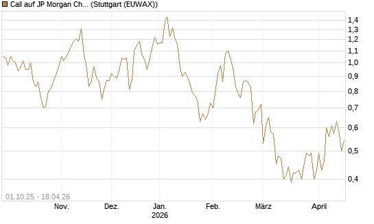 Call auf JP Morgan Chase [BNP Paribas Emissions- und Handelsges.] Chart