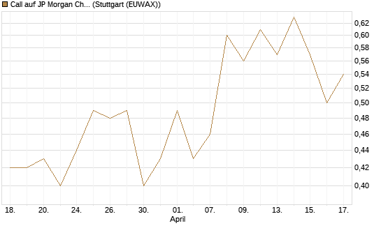 Call auf JP Morgan Chase [BNP Paribas Emissions- und Handelsges.] Chart
