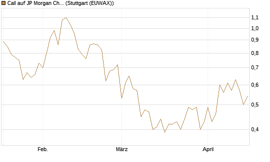 Call auf JP Morgan Chase [BNP Paribas Emissions- und Handelsges.] Chart