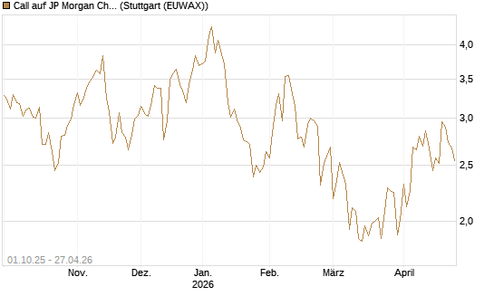 Call auf JP Morgan Chase [BNP Paribas Emissions- und Handelsges.] Chart