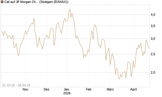 Call auf JP Morgan Chase [BNP Paribas Emissions- und Handelsges.] Chart