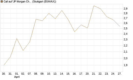 Call auf JP Morgan Chase [BNP Paribas Emissions- und Handelsges.] Chart
