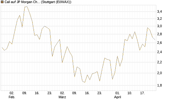Call auf JP Morgan Chase [BNP Paribas Emissions- und Handelsges.] Chart