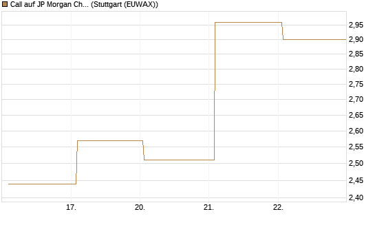 Call auf JP Morgan Chase [BNP Paribas Emissions- und Handelsges.] Chart