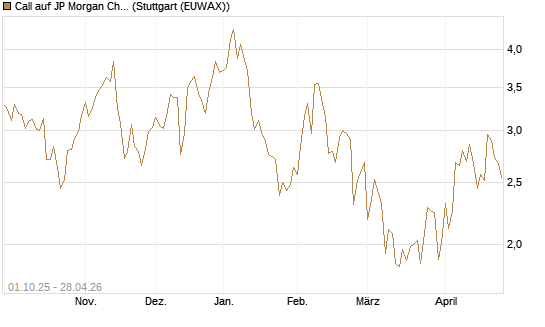 Call auf JP Morgan Chase [BNP Paribas Emissions- und Handelsges.] Chart
