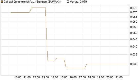 Call auf Jungheinrich Vz [BNP Paribas Emissions- und Handelsges.] Chart