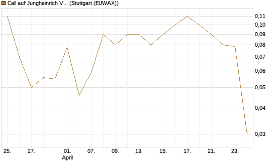 Call auf Jungheinrich Vz [BNP Paribas Emissions- und Handelsges.] Chart