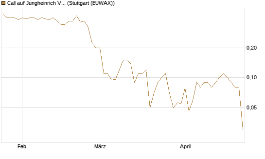 Call auf Jungheinrich Vz [BNP Paribas Emissions- und Handelsges.] Chart