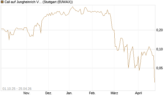 Call auf Jungheinrich Vz [BNP Paribas Emissions- und Handelsges.] Chart