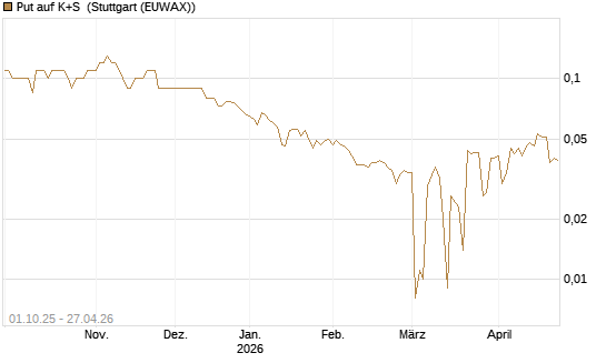 Put auf K+S [BNP Paribas Emissions- und Handelsges.] Chart