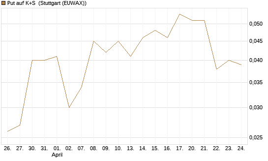 Put auf K+S [BNP Paribas Emissions- und Handelsges.] Chart