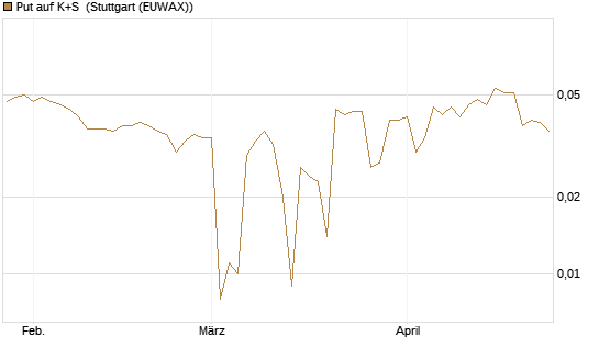 Put auf K+S [BNP Paribas Emissions- und Handelsges.] Chart