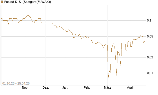 Put auf K+S [BNP Paribas Emissions- und Handelsges.] Chart