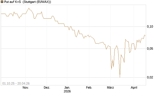 Put auf K+S [BNP Paribas Emissions- und Handelsges.] Chart