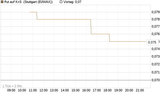 Put auf K+S [BNP Paribas Emissions- und Handelsges.] Chart
