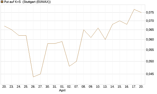 Put auf K+S [BNP Paribas Emissions- und Handelsges.] Chart