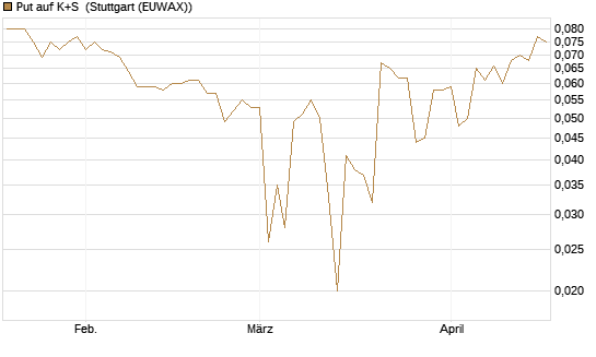 Put auf K+S [BNP Paribas Emissions- und Handelsges.] Chart