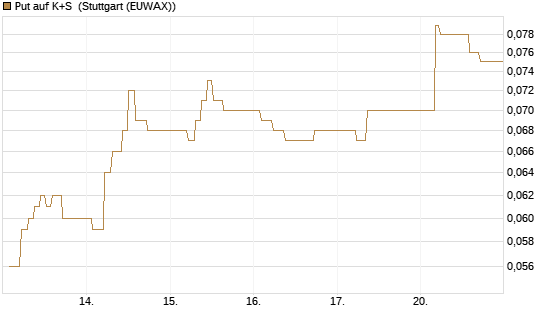 Put auf K+S [BNP Paribas Emissions- und Handelsges.] Chart