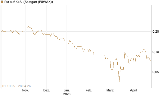Put auf K+S [BNP Paribas Emissions- und Handelsges.] Chart