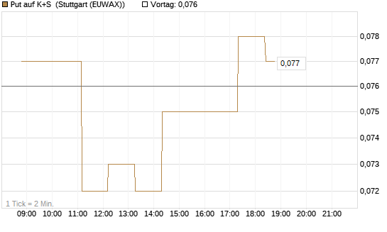 Put auf K+S [BNP Paribas Emissions- und Handelsges.] Chart