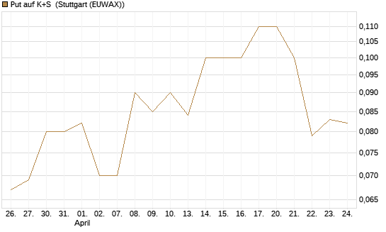 Put auf K+S [BNP Paribas Emissions- und Handelsges.] Chart