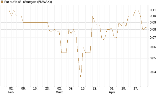 Put auf K+S [BNP Paribas Emissions- und Handelsges.] Chart