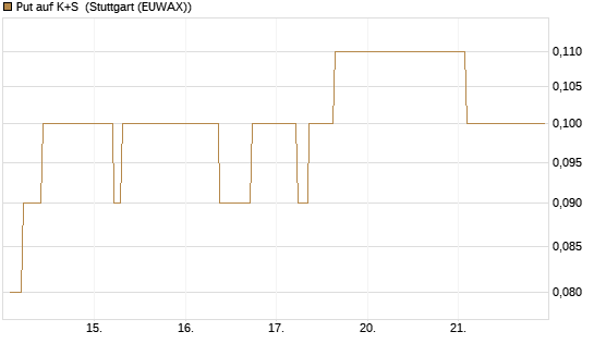 Put auf K+S [BNP Paribas Emissions- und Handelsges.] Chart