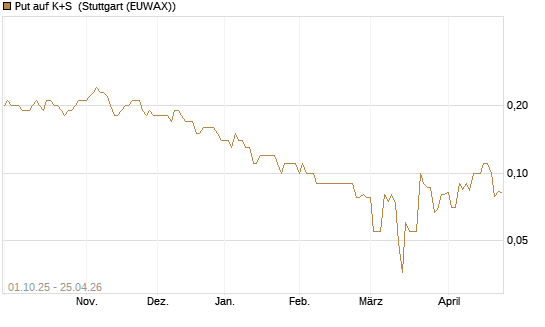 Put auf K+S [BNP Paribas Emissions- und Handelsges.] Chart