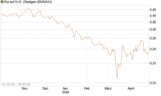 Put auf K+S [BNP Paribas Emissions- und Handelsges.] Chart