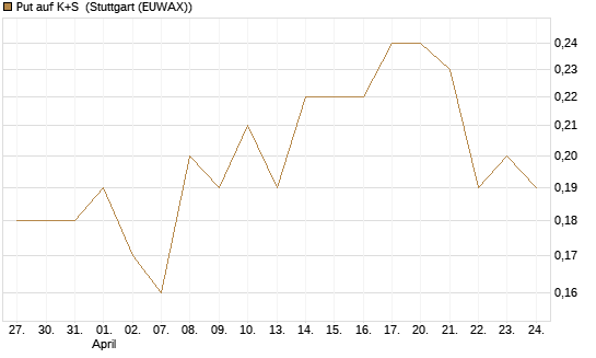 Put auf K+S [BNP Paribas Emissions- und Handelsges.] Chart