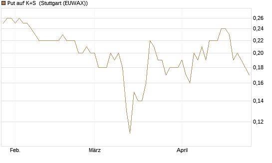 Put auf K+S [BNP Paribas Emissions- und Handelsges.] Chart