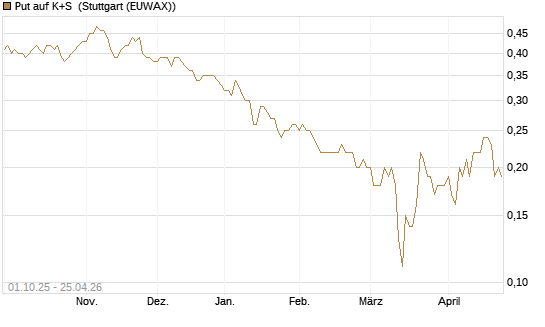 Put auf K+S [BNP Paribas Emissions- und Handelsges.] Chart