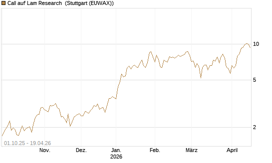 Call auf Lam Research [BNP Paribas Emissions- und Handelsges.] Chart