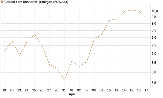 Call auf Lam Research [BNP Paribas Emissions- und Handelsges.] Chart