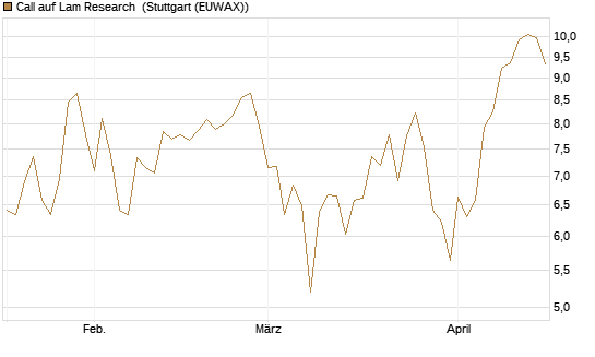 Call auf Lam Research [BNP Paribas Emissions- und Handelsges.] Chart