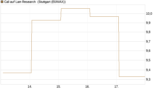 Call auf Lam Research [BNP Paribas Emissions- und Handelsges.] Chart