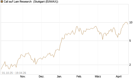 Call auf Lam Research [BNP Paribas Emissions- und Handelsges.] Chart