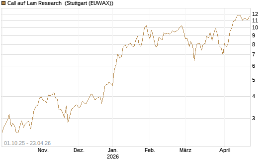Call auf Lam Research [BNP Paribas Emissions- und Handelsges.] Chart