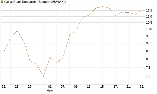 Call auf Lam Research [BNP Paribas Emissions- und Handelsges.] Chart