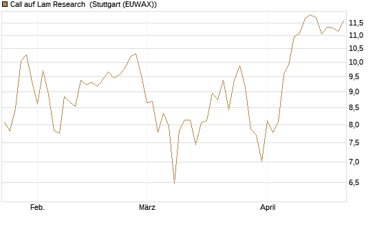 Call auf Lam Research [BNP Paribas Emissions- und Handelsges.] Chart