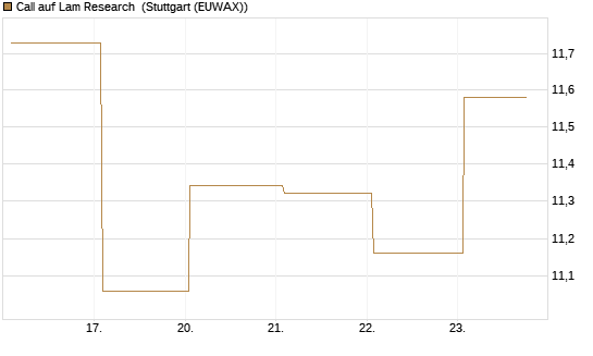 Call auf Lam Research [BNP Paribas Emissions- und Handelsges.] Chart