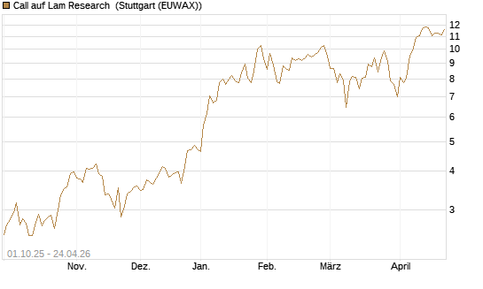 Call auf Lam Research [BNP Paribas Emissions- und Handelsges.] Chart