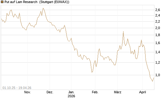 Put auf Lam Research [BNP Paribas Emissions- und Handelsges.] Chart