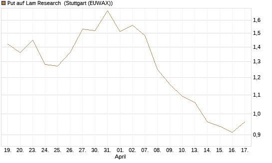 Put auf Lam Research [BNP Paribas Emissions- und Handelsges.] Chart