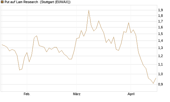 Put auf Lam Research [BNP Paribas Emissions- und Handelsges.] Chart