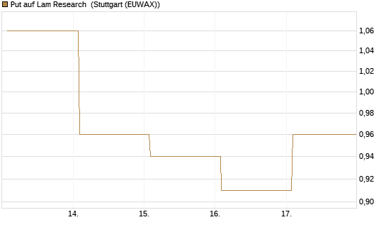 Put auf Lam Research [BNP Paribas Emissions- und Handelsges.] Chart